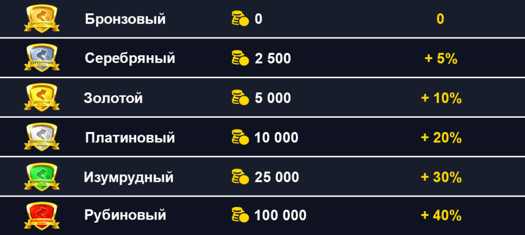 GoldFishka Casino: Бонусы по программе лояльности